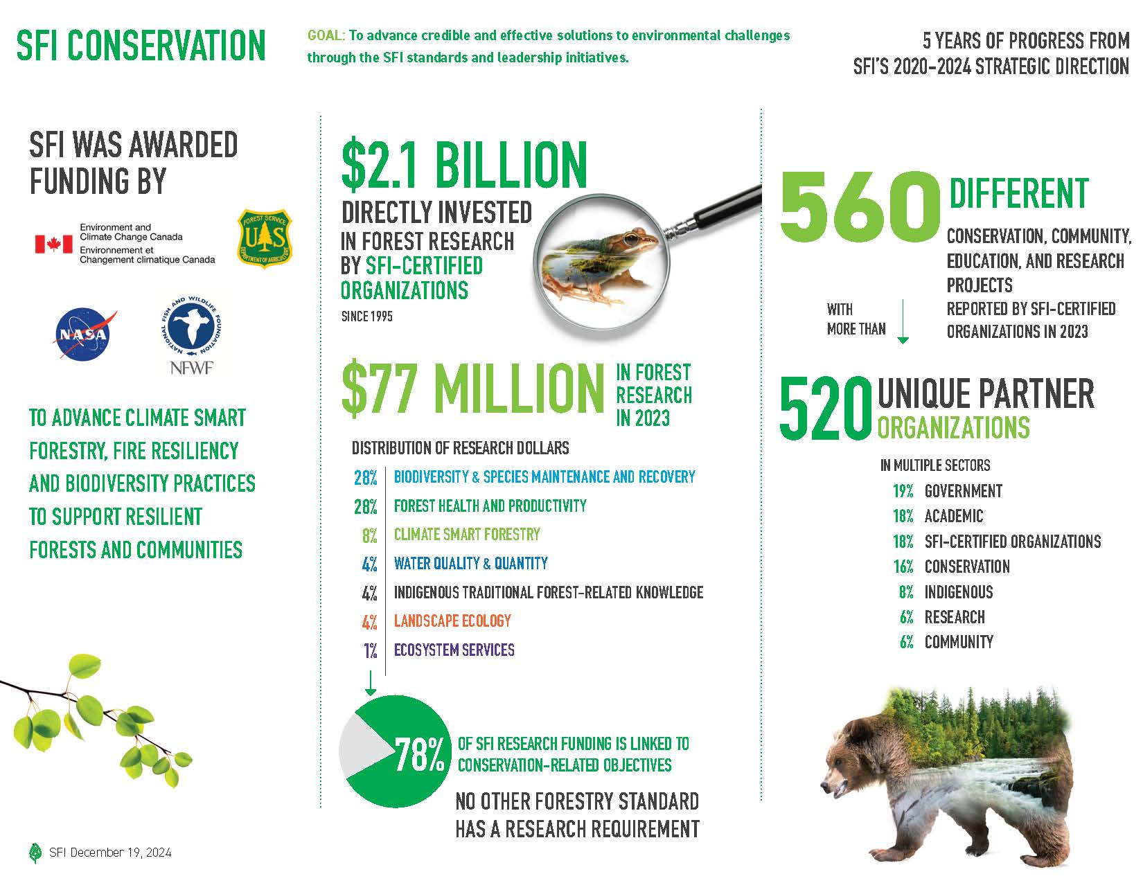 Conservation 2024 Summary