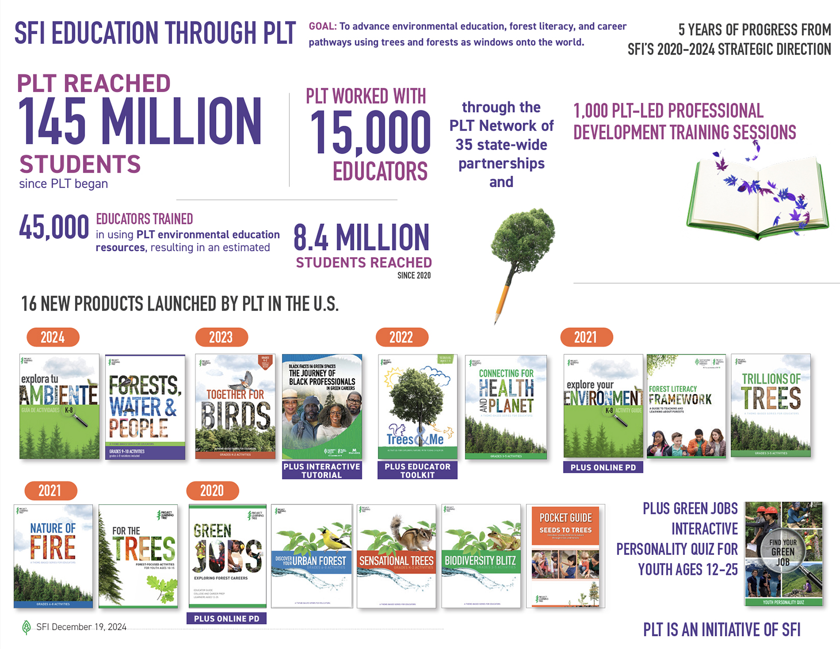 Education Through PLT 2024 Summary