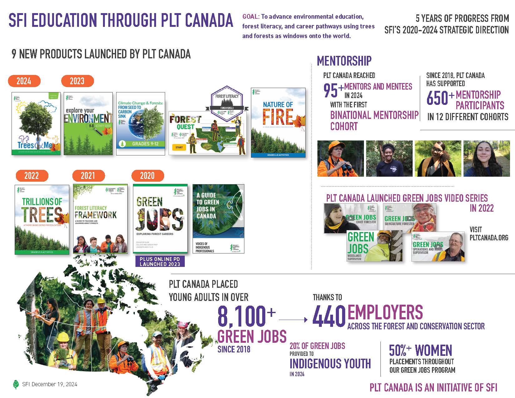Education Through PLT Canada 2024 Summary