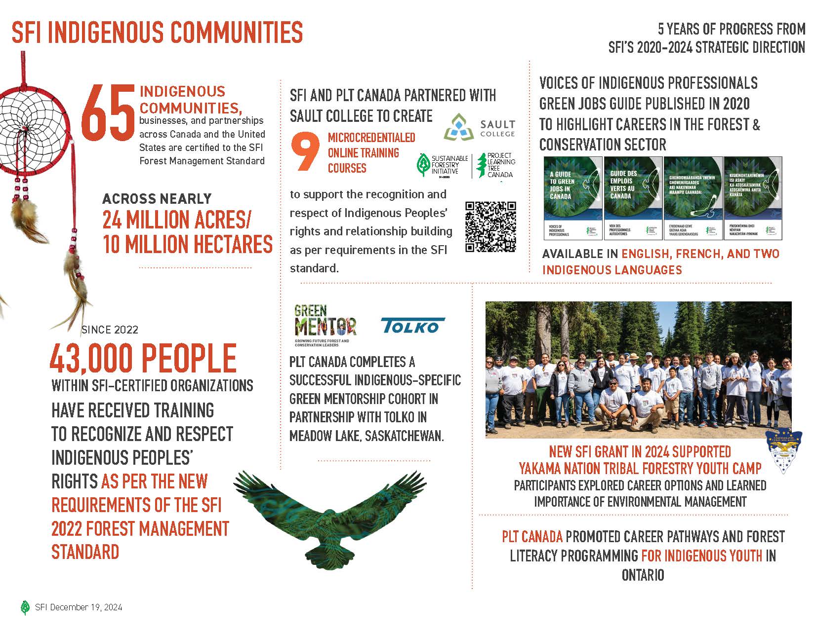 Indigenous Communities 2024 Summary